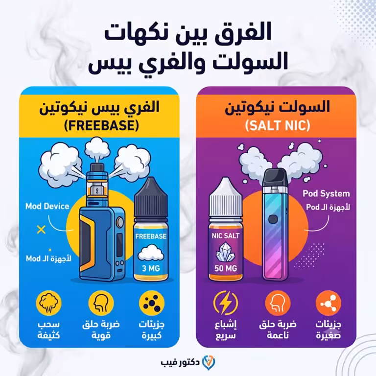 إنفوجرافيك يوضح الفرق بين نكهات السولت والفري بيس من حيث نوع الأجهزة، كثافة البخار، وقوة ضربة الحلق.